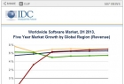 IDC：未来5年大数据分析类软件复合年增长率达9%
