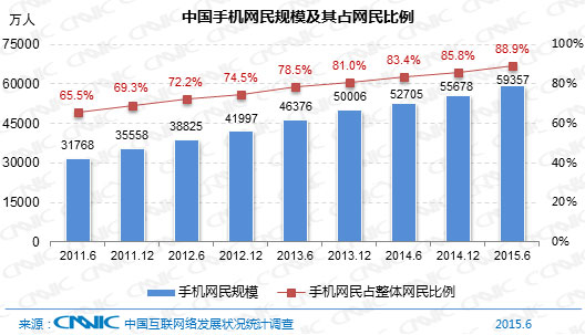 CNNIC报告：中国网民达6.68亿 九成用手机上网
