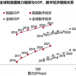 《中国算力发展指数白皮书（2022年）》发布 算力规模年均增长46%，拉动GDP增长作用显 ...