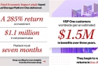 TEI研究：Hitachi Vantara Virtual Storage Platform One实现285%的投资回报率，七个月内回本