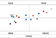 优刻得进入私有云竞争力象限