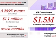 TEI研究：Hitachi Vantara Virtual Storage Platform One实现285%的投资回报率，七个月内回本