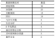 浅谈数据挖掘在CRM中的应用