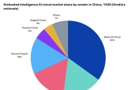 Omdia报告：中国具身智能AI云市场，百度智能云市占率第一