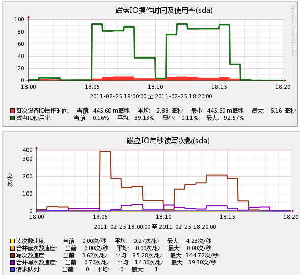 Hadoop的存储性能