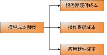 大数据成本