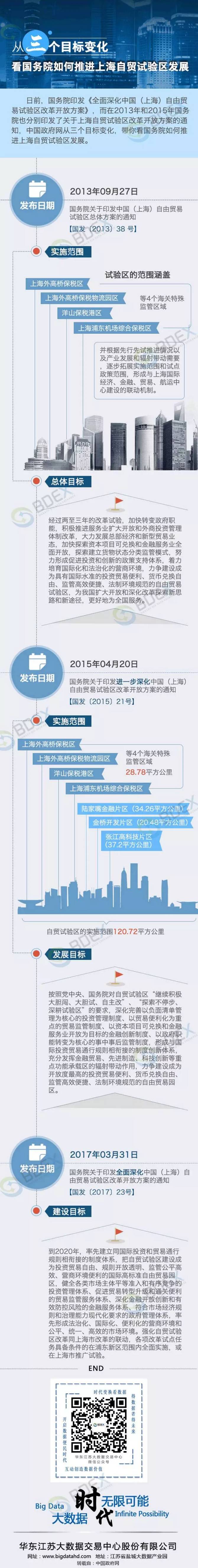 推进上海自贸试验区建设的三个维度.png