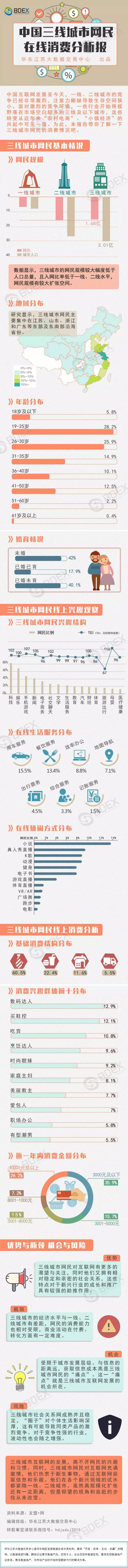 中国三线城市网民在线消费分析报告.png