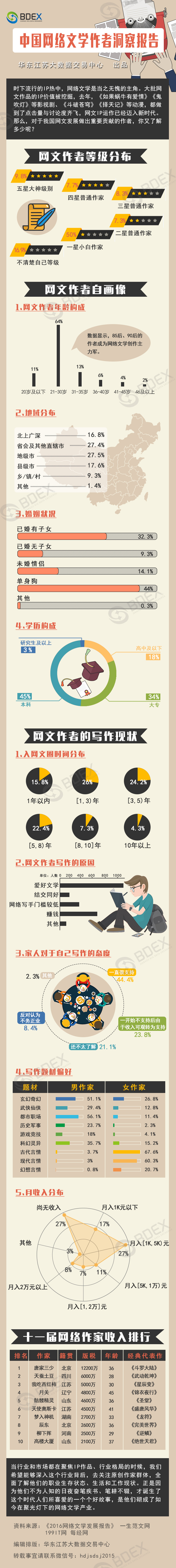 20170503中国网络文学作者洞察报告(1).jpg