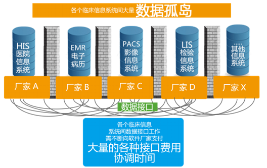 数据孤岛