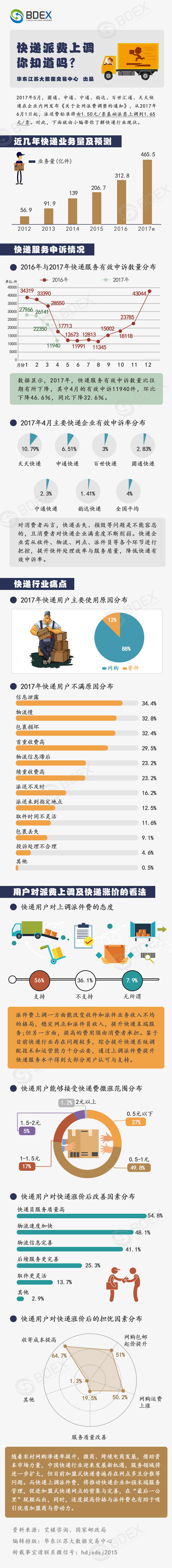 20170619快递派费上调，你知道吗？.jpg