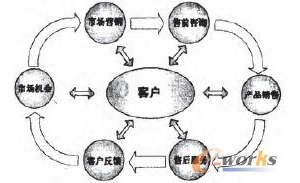 数据挖掘在客户关系管理系统中的应用