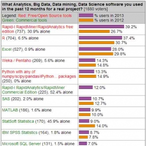 KDnuggets：2013年数据挖掘工具使用情况调查