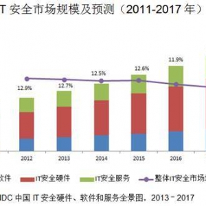 云 大数据 社交商务 移动等催生安全市场增长