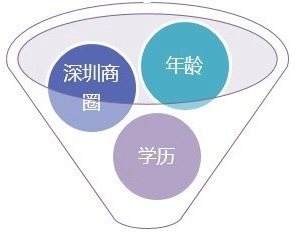O2O大数据闯入者：“技术公司”万科与“营销新贵”广点通
