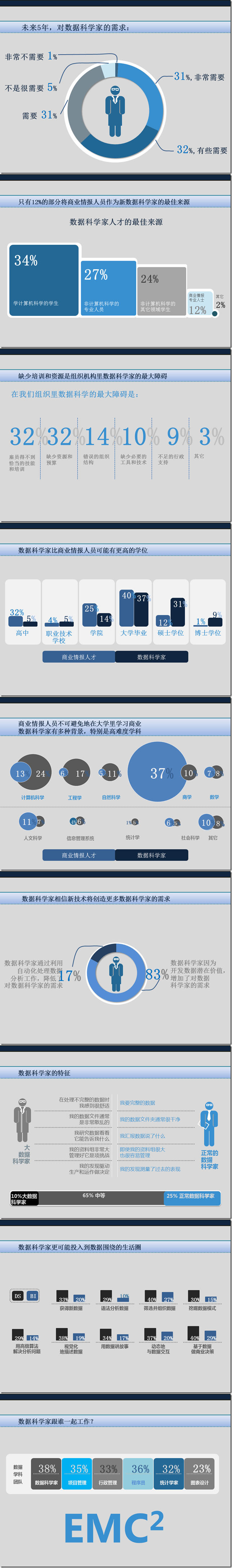 数据科学家