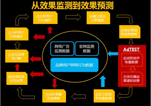 网络广告投放十步法