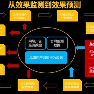 大数据应用之网络广告投放十步法