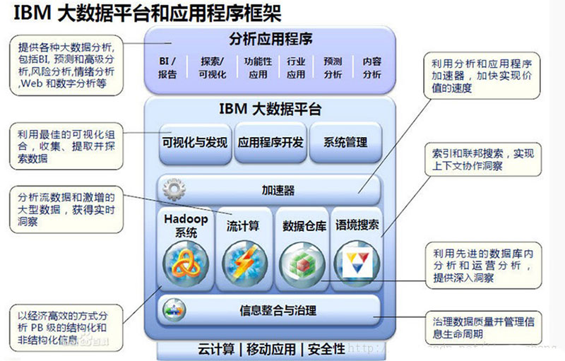 IBM大数据