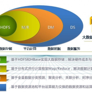 大数据金融行业企业应用几点思考