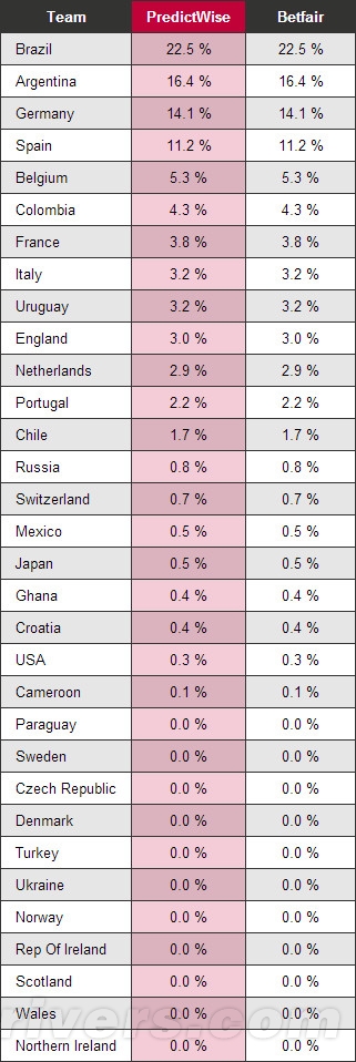 微软大数据预测2014世界杯：巴西夺冠