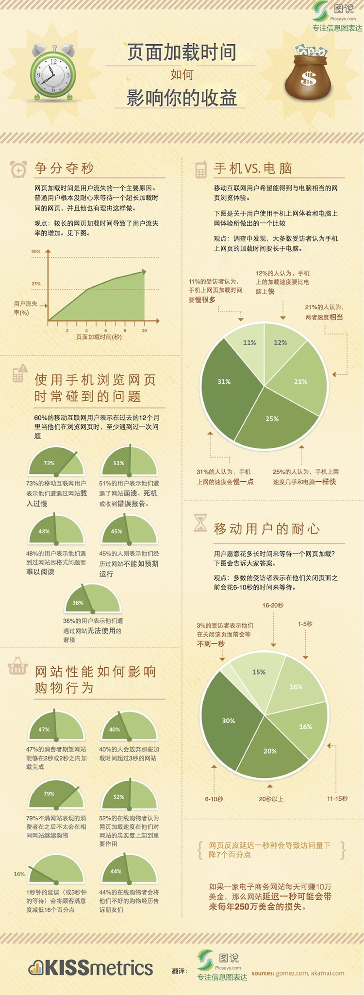 网页加载时间如何影响你的收益？