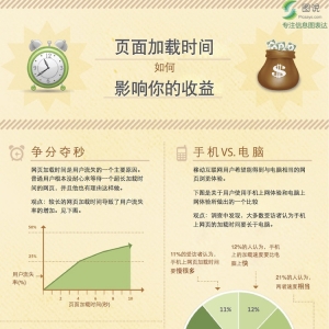 图说：网页加载时间如何影响网站收益？
