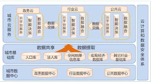 长城电脑的智慧城市信息安全体系