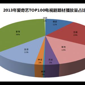 爱奇艺《人生需要揭穿》大热 大数据成就揭穿剧