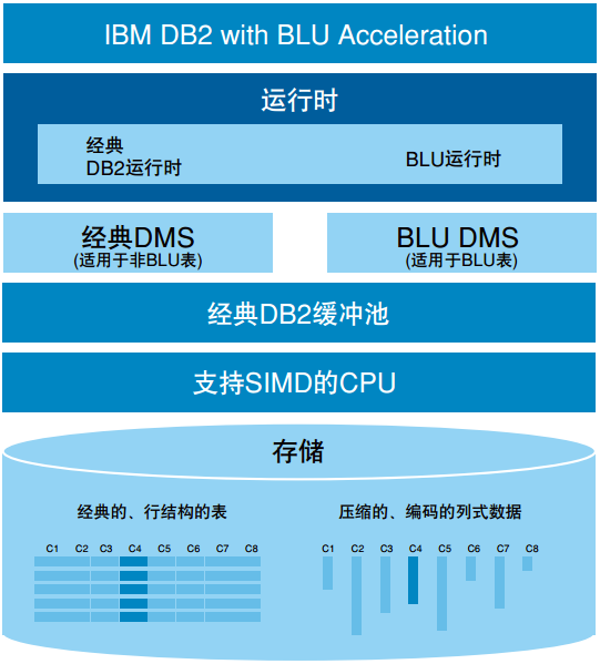  IBM卢伟权详解DB2 BLU加速器四大创新技术