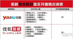 视频网站美剧大调研 数据深度横评“美剧帝”