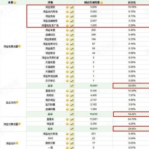 淘宝店到底哪些数据值得我们去分析？