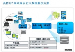 面向大数据的英特尔端到端安防解决方案