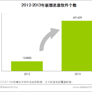 安全管家发布2013年移动安全数据报告