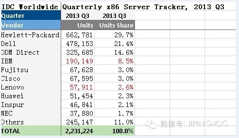 联想收购IBM x86服务器 真正威胁谁？