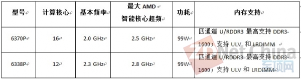 AMD皓龙6300系列处理器增添12核和16核新成员