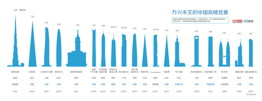 方兴未艾的中国高楼竞赛