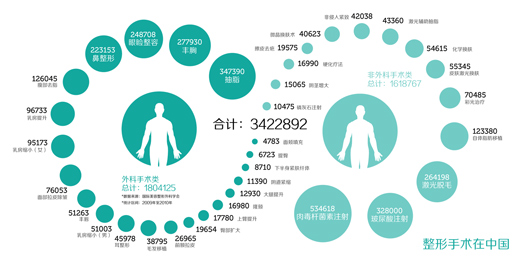 中国外科整形数世界第二 十年毁掉20万张脸