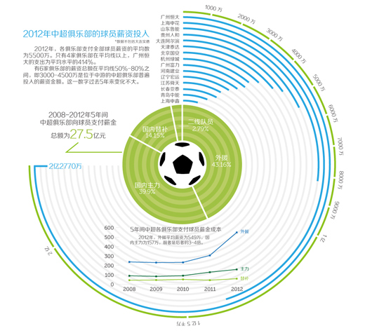 中超俱乐部生存状态