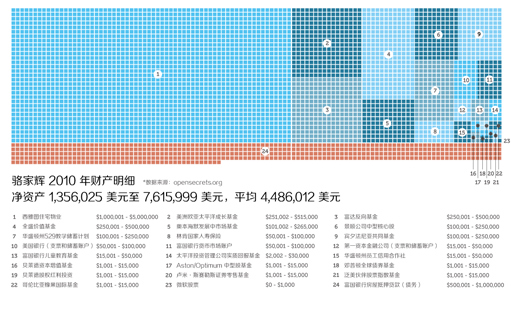 透明的美国政府官员财产