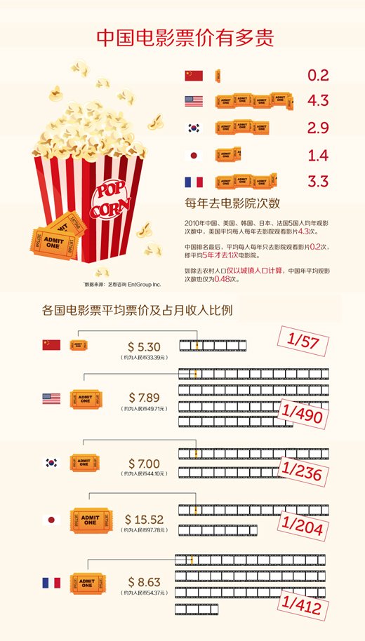 中国电影票价有多贵