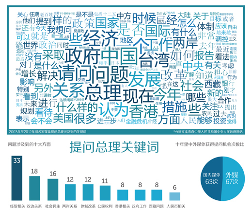 十年里，他们问了总理什么问题