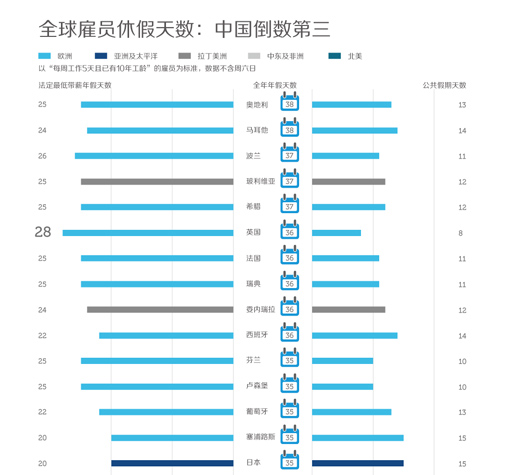 全球雇员休假天数：中国倒数第三