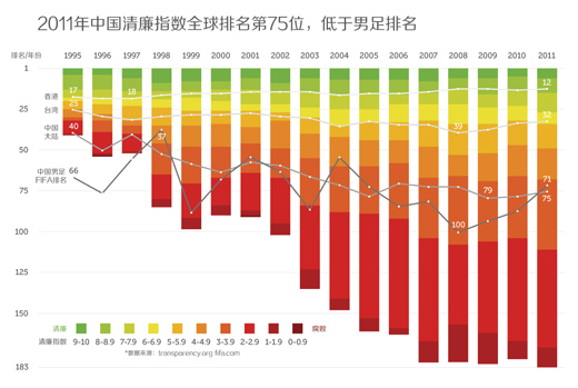 中国清廉指数