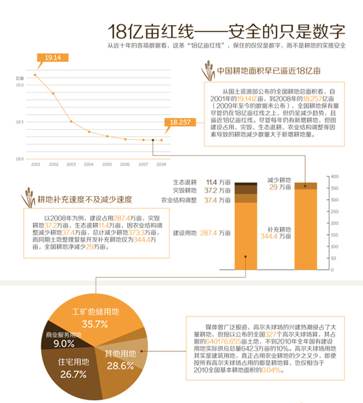 18亿亩红线安全的只是数字