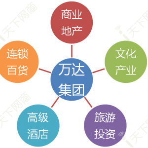 解析万达O2O：基于数据与积分 的运作逻辑