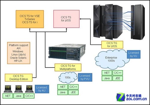 面向大型主机！IBM推出最新Hadoop产品 