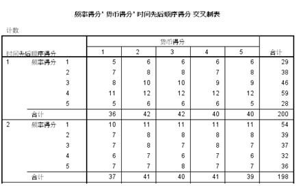 表 1 RFM 块计数表