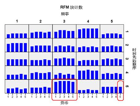 图 13 RFM 块计数图