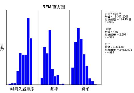 图 15 RFM 直方图